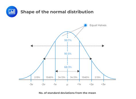 how to map a normal distribution